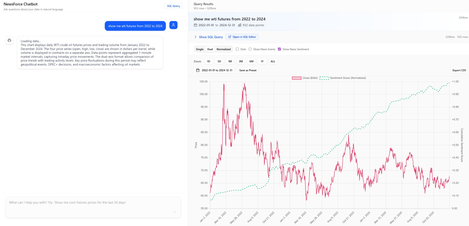 NewsQuant dashboard showing natural language query interface with interactive price chart and cumulative sentiment score overlay